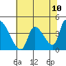 Seaside tide chart for Saturday, May 10, 2025
