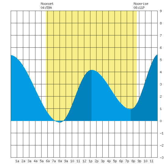 Seaside tide chart for Sunday, May 11, 2025