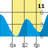 Seaside tide chart for Sunday, May 11, 2025