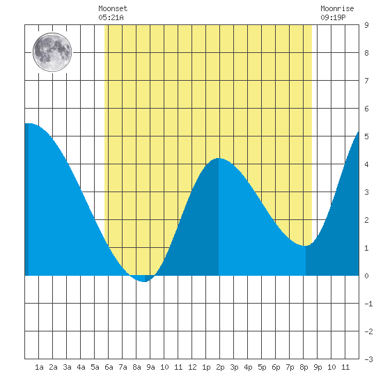 Seaside tide chart for Monday, May 12, 2025