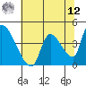 Seaside tide chart for Monday, May 12, 2025