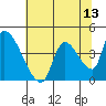 Seaside tide chart for Tuesday, May 13, 2025