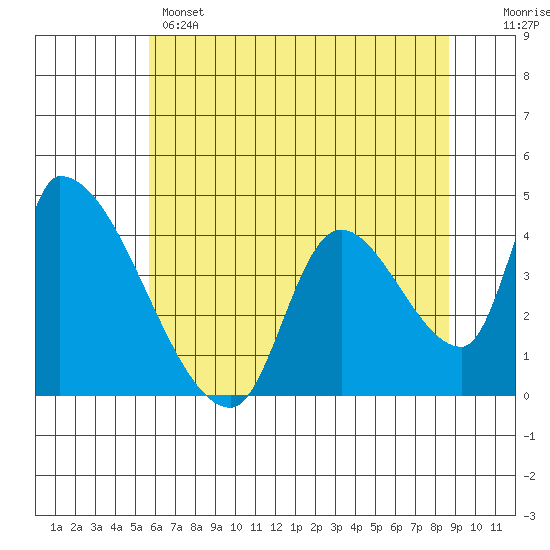 Seaside tide chart for Wednesday, May 14, 2025