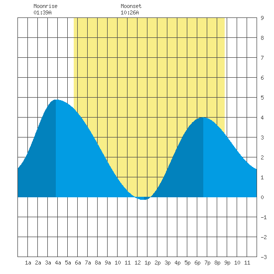 Seaside tide chart for Sunday, May 18, 2025