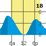 Seaside tide chart for Sunday, May 18, 2025