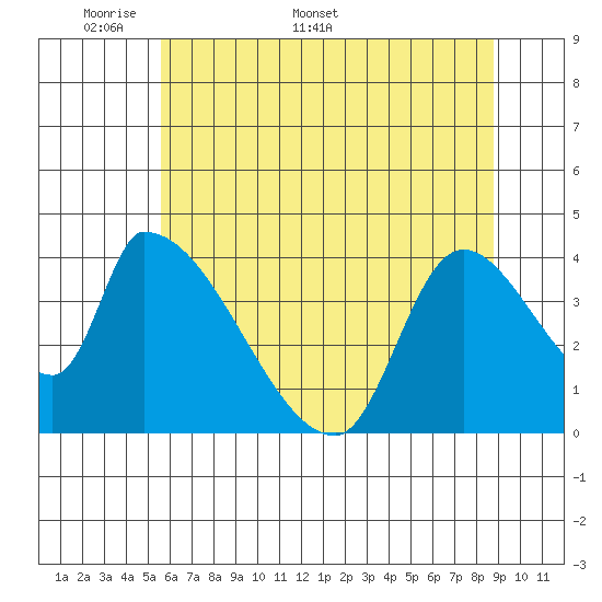 Seaside tide chart for Monday, May 19, 2025