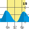 Seaside tide chart for Monday, May 19, 2025