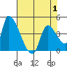 Seaside tide chart for Thursday, May 1, 2025