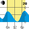 Seaside tide chart for Tuesday, May 20, 2025