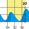 Seaside tide chart for Thursday, May 22, 2025
