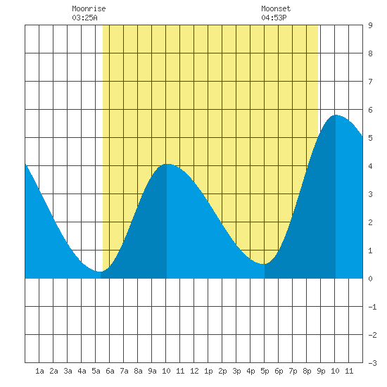 Seaside tide chart for Friday, May 23, 2025