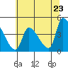 Seaside tide chart for Friday, May 23, 2025