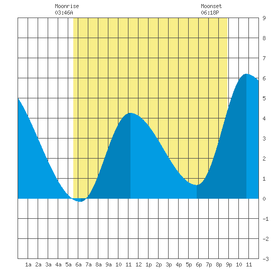 Seaside tide chart for Saturday, May 24, 2025