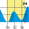 Seaside tide chart for Saturday, May 24, 2025