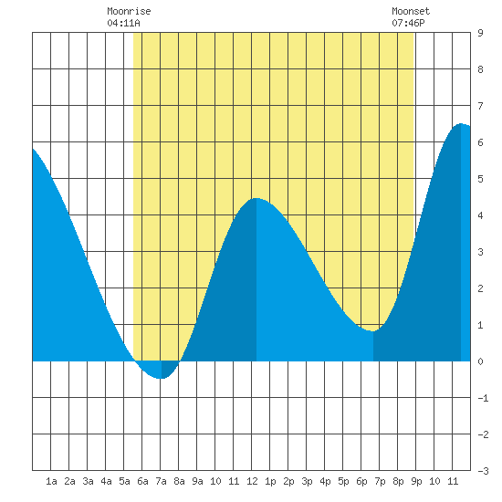 Seaside tide chart for Sunday, May 25, 2025