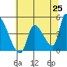 Seaside tide chart for Sunday, May 25, 2025