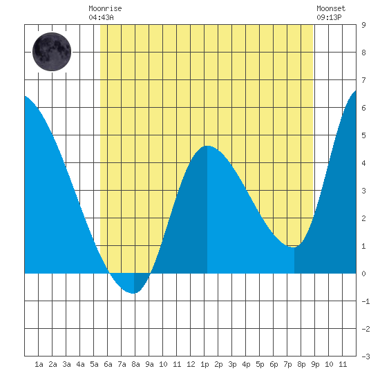 Seaside tide chart for Monday, May 26, 2025