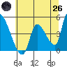 Seaside tide chart for Monday, May 26, 2025