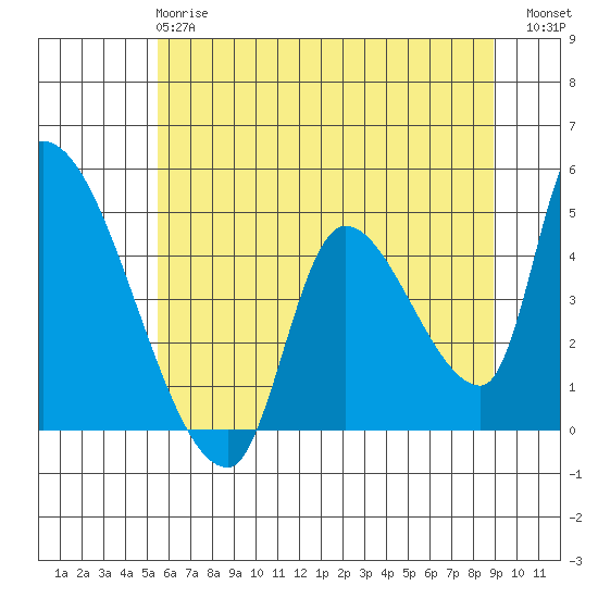 Seaside tide chart for Tuesday, May 27, 2025