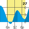 Seaside tide chart for Tuesday, May 27, 2025