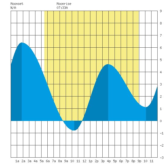 Seaside tide chart for Thursday, May 29, 2025