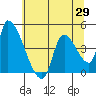 Seaside tide chart for Thursday, May 29, 2025