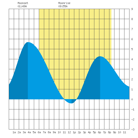 Seaside tide chart for Friday, May 2, 2025