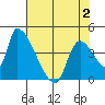 Seaside tide chart for Friday, May 2, 2025