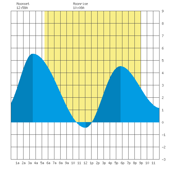 Seaside tide chart for Saturday, May 31, 2025