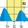 Seaside tide chart for Saturday, May 31, 2025