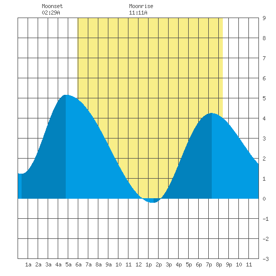 Seaside tide chart for Saturday, May 3, 2025