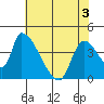 Seaside tide chart for Saturday, May 3, 2025