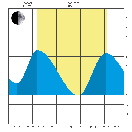Seaside tide chart for Sunday, May 4, 2025