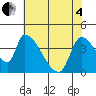 Seaside tide chart for Sunday, May 4, 2025