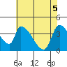 Seaside tide chart for Monday, May 5, 2025