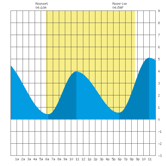 Seaside tide chart for Thursday, May 8, 2025