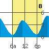 Seaside tide chart for Thursday, May 8, 2025