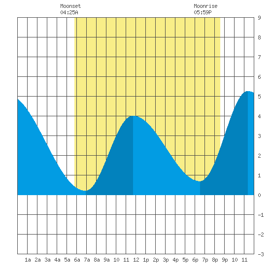 Seaside tide chart for Friday, May 9, 2025