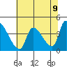 Seaside tide chart for Friday, May 9, 2025