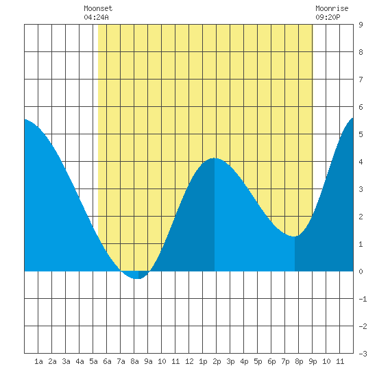Seaside tide chart for Tuesday, June 10, 2025