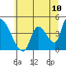 Seaside tide chart for Tuesday, June 10, 2025