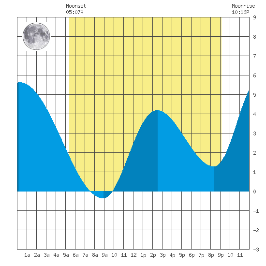 Seaside tide chart for Wednesday, June 11, 2025