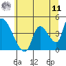 Seaside tide chart for Wednesday, June 11, 2025