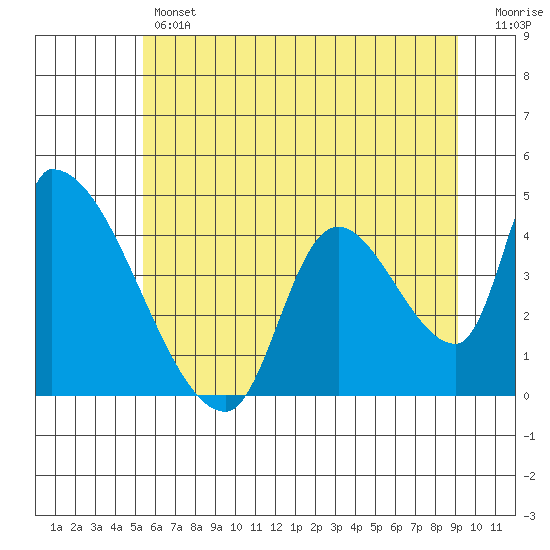 Seaside tide chart for Thursday, June 12, 2025
