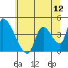 Seaside tide chart for Thursday, June 12, 2025