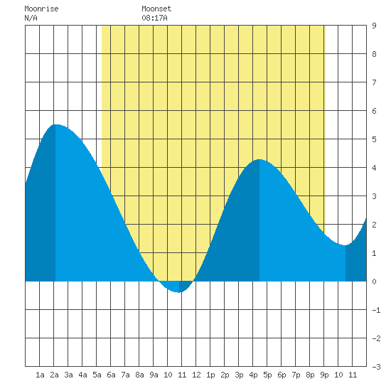 Seaside tide chart for Saturday, June 14, 2025