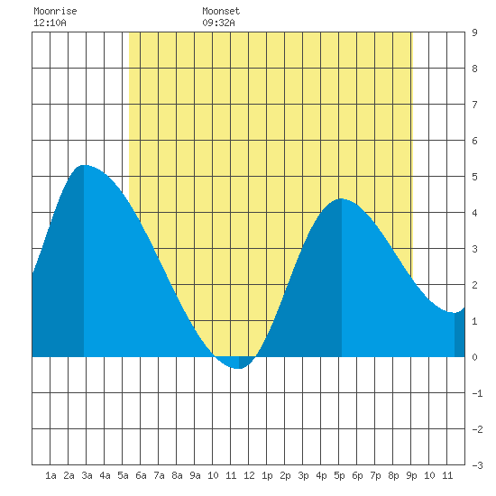 Seaside tide chart for Sunday, June 15, 2025