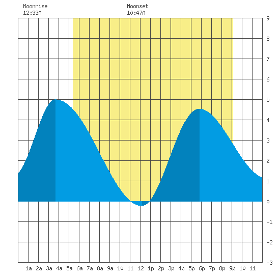 Seaside tide chart for Monday, June 16, 2025
