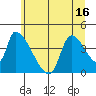 Seaside tide chart for Monday, June 16, 2025