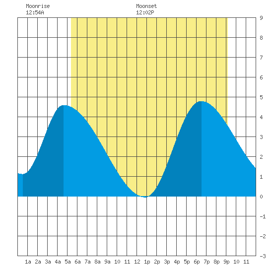 Seaside tide chart for Tuesday, June 17, 2025